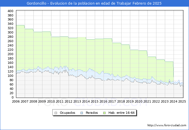 Evolucin Afiliados a la Seguridad Social, parados y poblacin en edad de trabajar para el Municipio de Gordoncillo hasta Febrero del 2025.