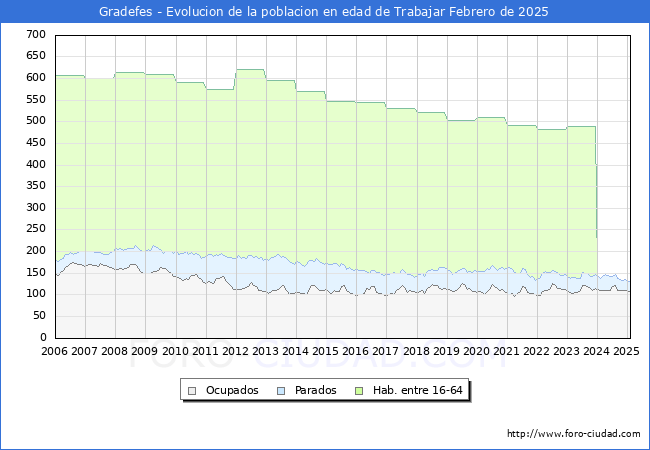 Evolucin Afiliados a la Seguridad Social, parados y poblacin en edad de trabajar para el Municipio de Gradefes hasta Febrero del 2025.