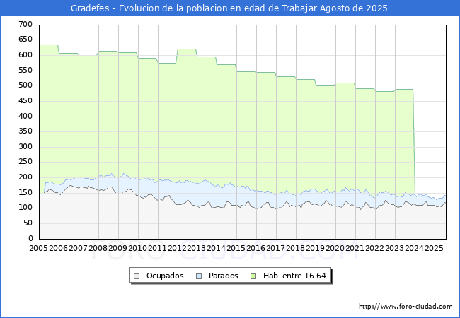 Evolucin Afiliados a la Seguridad Social, parados y poblacin en edad de trabajar para el Municipio de Gradefes hasta Agosto del 2025.