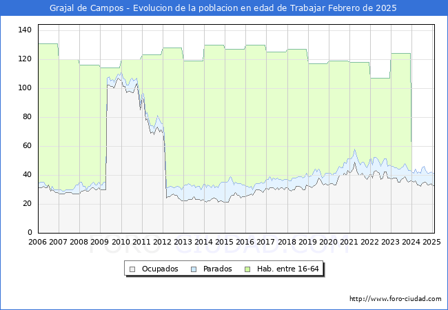 Evolucin Afiliados a la Seguridad Social, parados y poblacin en edad de trabajar para el Municipio de Grajal de Campos hasta Febrero del 2025.