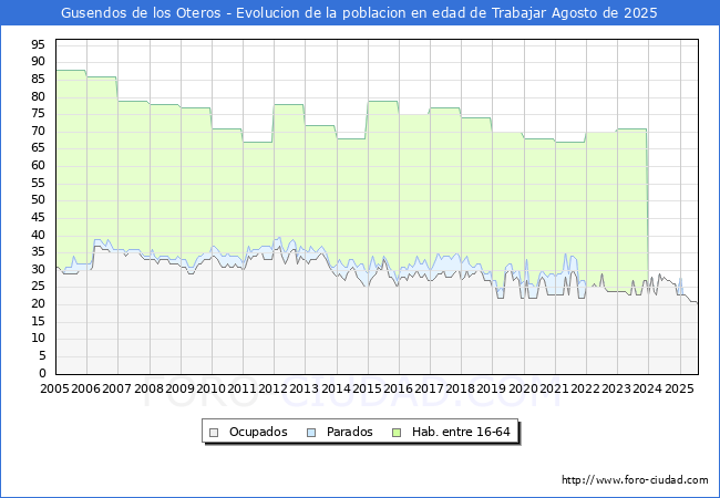 Evolucin Afiliados a la Seguridad Social, parados y poblacin en edad de trabajar para el Municipio de Gusendos de los Oteros hasta Agosto del 2025.
