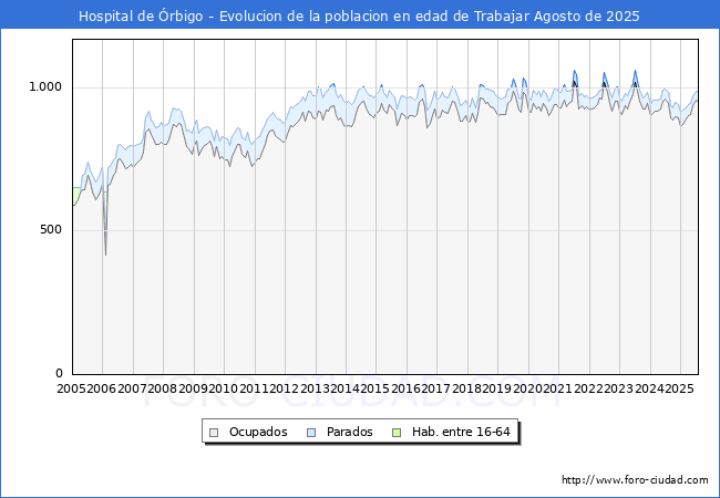 Evolucin Afiliados a la Seguridad Social, parados y poblacin en edad de trabajar para el Municipio de Hospital de rbigo hasta Agosto del 2025.