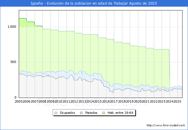 Evolucin Afiliados a la Seguridad Social, parados y poblacin en edad de trabajar para el Municipio de Igea hasta Agosto del 2025.