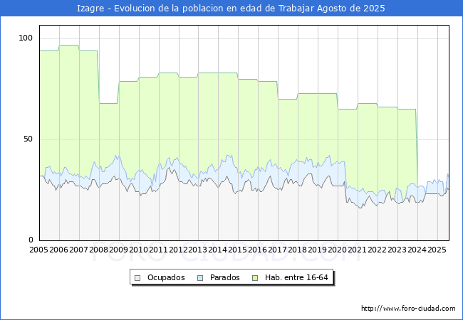 Evolucin Afiliados a la Seguridad Social, parados y poblacin en edad de trabajar para el Municipio de Izagre hasta Agosto del 2025.