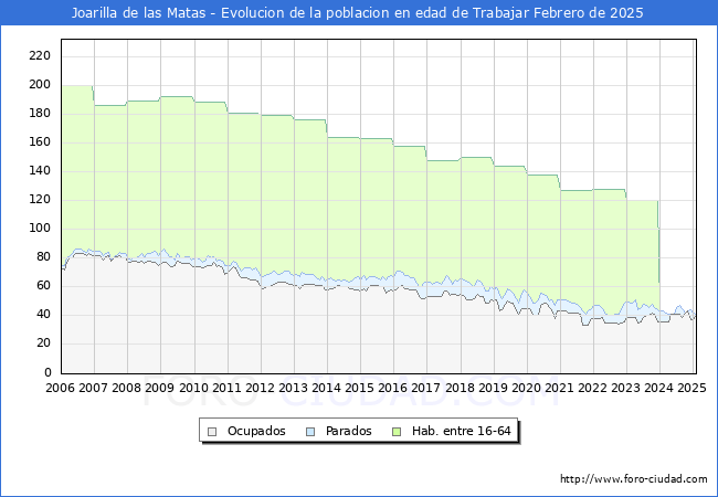 Evolucin Afiliados a la Seguridad Social, parados y poblacin en edad de trabajar para el Municipio de Joarilla de las Matas hasta Febrero del 2025.