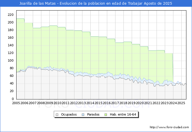 Evoluci�n Afiliados a la Seguridad Social, parados y poblaci�n en edad de trabajar para el Municipio de Joarilla de las Matas hasta Agosto del 2025.