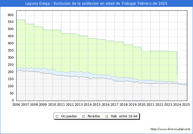 Evolucin Afiliados a la Seguridad Social, parados y poblacin en edad de trabajar para el Municipio de Laguna Dalga hasta Febrero del 2025.
