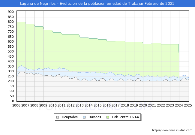 Evolucin Afiliados a la Seguridad Social, parados y poblacin en edad de trabajar para el Municipio de Laguna de Negrillos hasta Febrero del 2025.