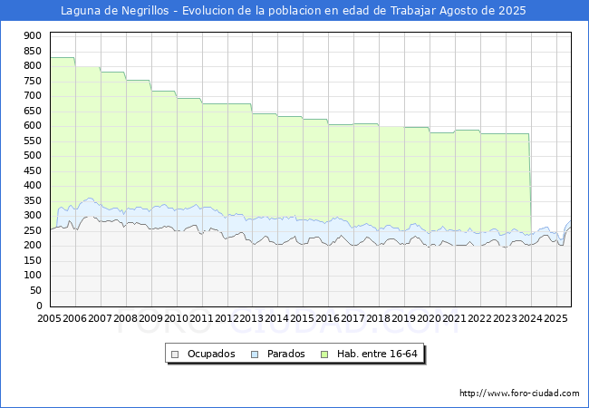 Evoluci�n Afiliados a la Seguridad Social, parados y poblaci�n en edad de trabajar para el Municipio de Laguna de Negrillos hasta Agosto del 2025.