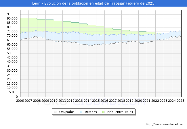 Evolucin Afiliados a la Seguridad Social, parados y poblacin en edad de trabajar para el Municipio de Len hasta Febrero del 2025.