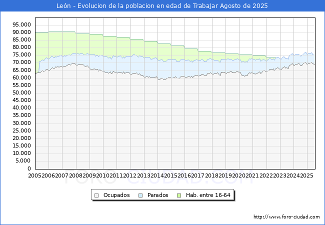 Evolucin Afiliados a la Seguridad Social, parados y poblacin en edad de trabajar para el Municipio de Len hasta Agosto del 2025.