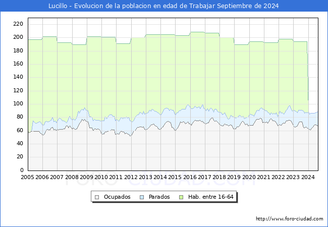 Evolucin Afiliados a la Seguridad Social, parados y poblacin en edad de trabajar para el Municipio de Lucillo hasta Septiembre del 2024.