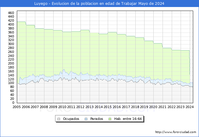 Evolucin Afiliados a la Seguridad Social, parados y poblacin en edad de trabajar para el Municipio de Luyego hasta Mayo del 2024.