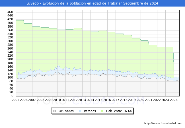 Evolucin Afiliados a la Seguridad Social, parados y poblacin en edad de trabajar para el Municipio de Luyego hasta Septiembre del 2024.