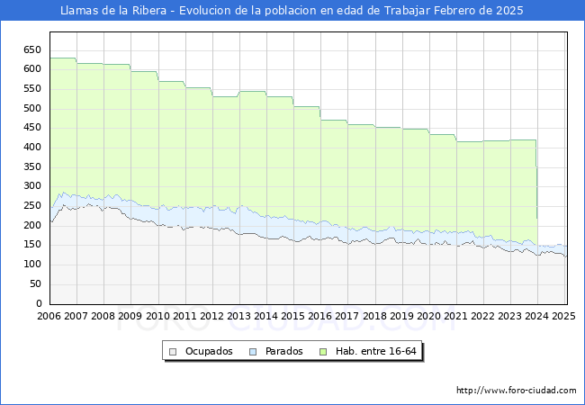 Evolucin Afiliados a la Seguridad Social, parados y poblacin en edad de trabajar para el Municipio de Llamas de la Ribera hasta Febrero del 2025.
