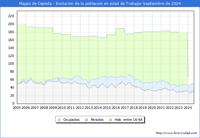 Evolucin Afiliados a la Seguridad Social, parados y poblacin en edad de trabajar para el Municipio de Magaz de Cepeda hasta Septiembre del 2024.