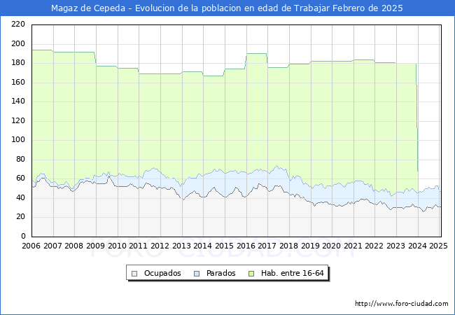 Evolucin Afiliados a la Seguridad Social, parados y poblacin en edad de trabajar para el Municipio de Magaz de Cepeda hasta Febrero del 2025.