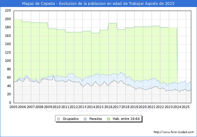 Evolucin Afiliados a la Seguridad Social, parados y poblacin en edad de trabajar para el Municipio de Magaz de Cepeda hasta Agosto del 2025.