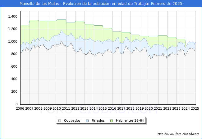 Evolucin Afiliados a la Seguridad Social, parados y poblacin en edad de trabajar para el Municipio de Mansilla de las Mulas hasta Febrero del 2025.