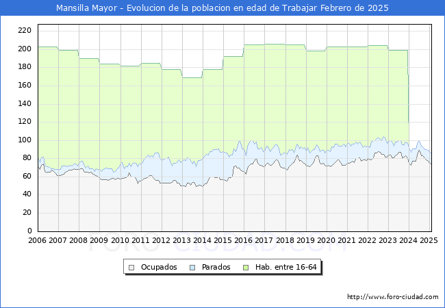 Evolucin Afiliados a la Seguridad Social, parados y poblacin en edad de trabajar para el Municipio de Mansilla Mayor hasta Febrero del 2025.