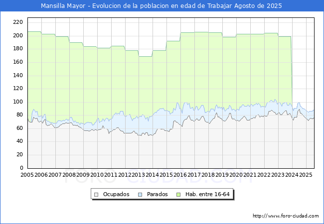Evoluci�n Afiliados a la Seguridad Social, parados y poblaci�n en edad de trabajar para el Municipio de Mansilla Mayor hasta Agosto del 2025.
