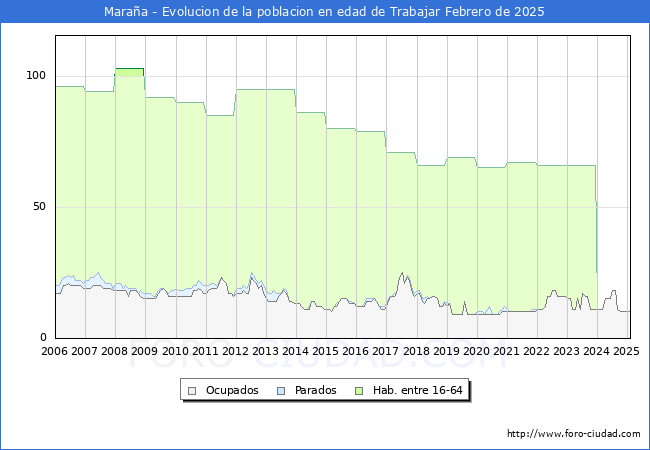 Evolucin Afiliados a la Seguridad Social, parados y poblacin en edad de trabajar para el Municipio de Maraa hasta Febrero del 2025.