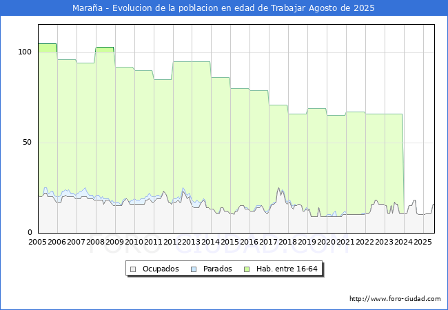 Evolucin Afiliados a la Seguridad Social, parados y poblacin en edad de trabajar para el Municipio de Maraa hasta Agosto del 2025.