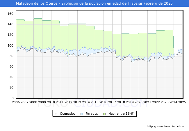 Evolucin Afiliados a la Seguridad Social, parados y poblacin en edad de trabajar para el Municipio de Mataden de los Oteros hasta Febrero del 2025.