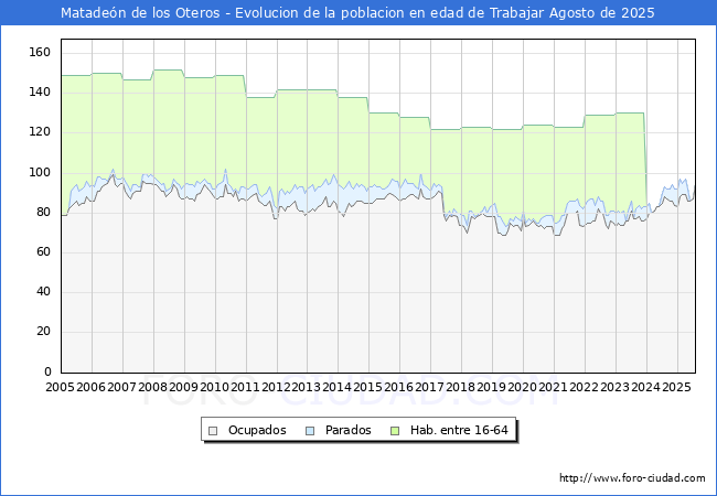 Evolucin Afiliados a la Seguridad Social, parados y poblacin en edad de trabajar para el Municipio de Mataden de los Oteros hasta Agosto del 2025.
