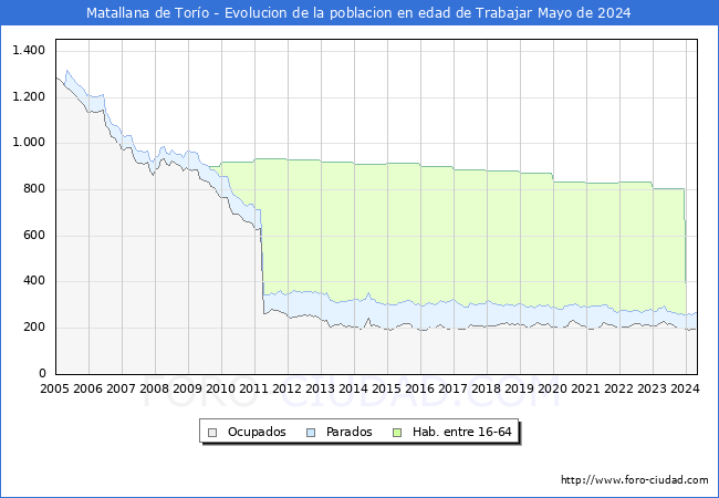 Evolucin Afiliados a la Seguridad Social, parados y poblacin en edad de trabajar para el Municipio de Matallana de Toro hasta Mayo del 2024.