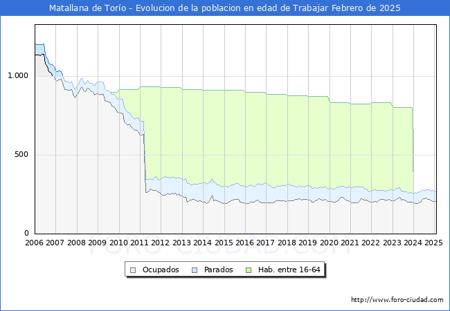 Evolucin Afiliados a la Seguridad Social, parados y poblacin en edad de trabajar para el Municipio de Matallana de Toro hasta Febrero del 2025.
