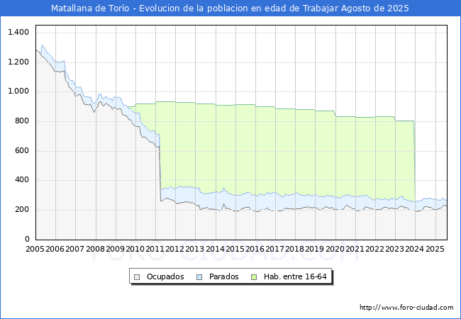 Evoluci�n Afiliados a la Seguridad Social, parados y poblaci�n en edad de trabajar para el Municipio de Matallana de Tor�o hasta Agosto del 2025.