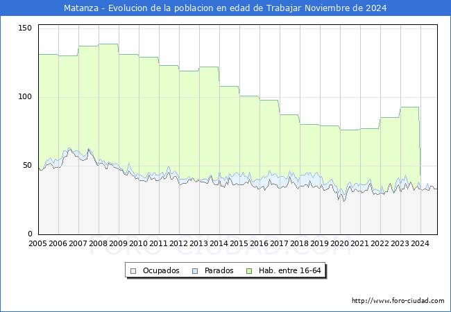 Evolucin Afiliados a la Seguridad Social, parados y poblacin en edad de trabajar para el Municipio de Matanza hasta Noviembre del 2024.