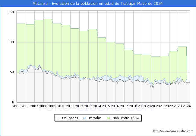 Evolucin Afiliados a la Seguridad Social, parados y poblacin en edad de trabajar para el Municipio de Matanza hasta Mayo del 2024.