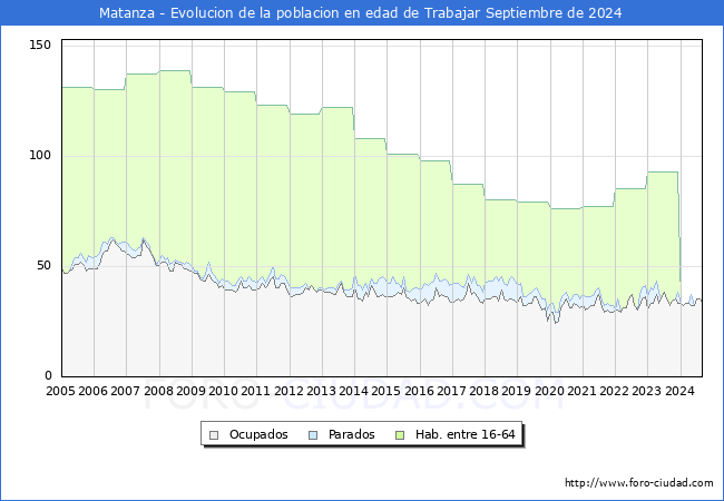 Evolucin Afiliados a la Seguridad Social, parados y poblacin en edad de trabajar para el Municipio de Matanza hasta Septiembre del 2024.