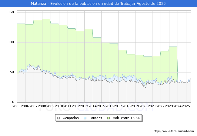 Evolucin Afiliados a la Seguridad Social, parados y poblacin en edad de trabajar para el Municipio de Matanza hasta Agosto del 2025.