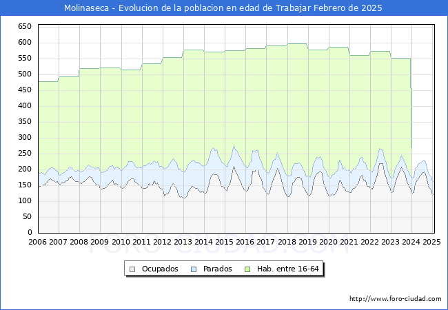 Evolucin Afiliados a la Seguridad Social, parados y poblacin en edad de trabajar para el Municipio de Molinaseca hasta Febrero del 2025.