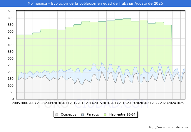 Evoluci�n Afiliados a la Seguridad Social, parados y poblaci�n en edad de trabajar para el Municipio de Molinaseca hasta Agosto del 2025.