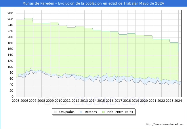 Evolucin Afiliados a la Seguridad Social, parados y poblacin en edad de trabajar para el Municipio de Murias de Paredes hasta Mayo del 2024.