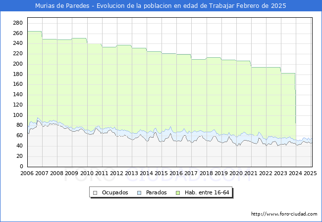 Evolucin Afiliados a la Seguridad Social, parados y poblacin en edad de trabajar para el Municipio de Murias de Paredes hasta Febrero del 2025.
