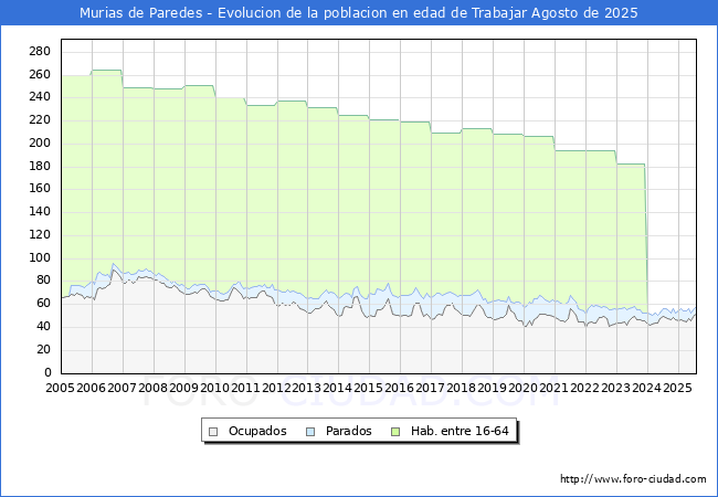Evoluci�n Afiliados a la Seguridad Social, parados y poblaci�n en edad de trabajar para el Municipio de Murias de Paredes hasta Agosto del 2025.