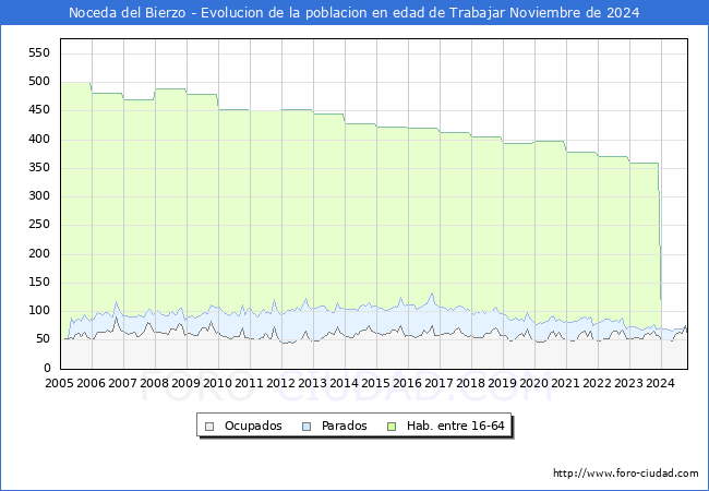 Evolucin Afiliados a la Seguridad Social, parados y poblacin en edad de trabajar para el Municipio de Noceda del Bierzo hasta Noviembre del 2024.