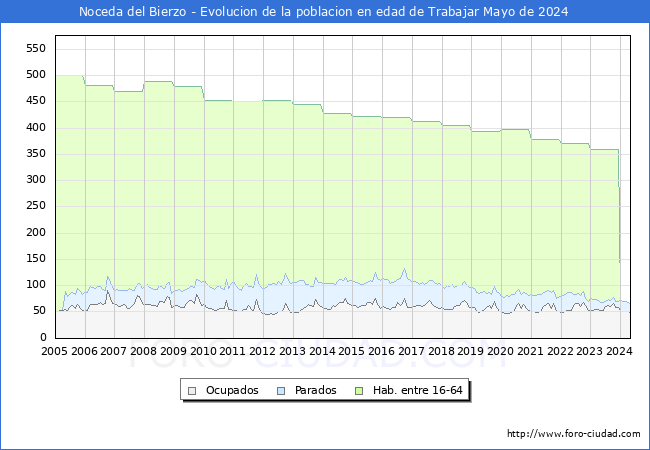 Evolucin Afiliados a la Seguridad Social, parados y poblacin en edad de trabajar para el Municipio de Noceda del Bierzo hasta Mayo del 2024.