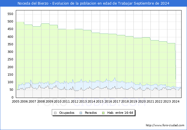 Evolucin Afiliados a la Seguridad Social, parados y poblacin en edad de trabajar para el Municipio de Noceda del Bierzo hasta Septiembre del 2024.