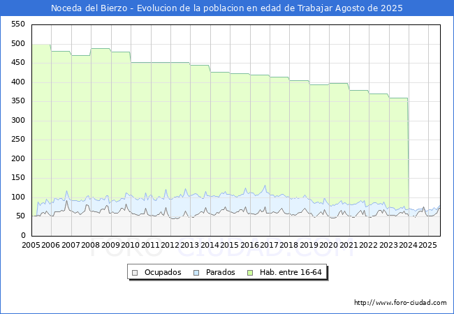 Evolucin Afiliados a la Seguridad Social, parados y poblacin en edad de trabajar para el Municipio de Noceda del Bierzo hasta Agosto del 2025.