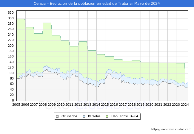 Evolucin Afiliados a la Seguridad Social, parados y poblacin en edad de trabajar para el Municipio de Oencia hasta Mayo del 2024.