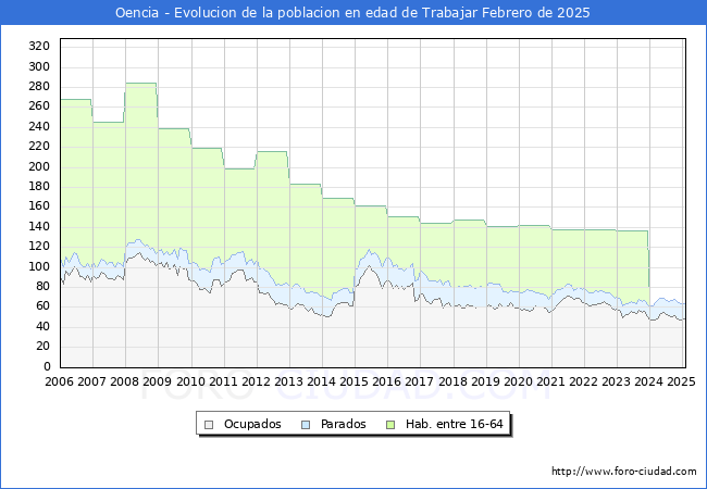 Evolucin Afiliados a la Seguridad Social, parados y poblacin en edad de trabajar para el Municipio de Oencia hasta Febrero del 2025.