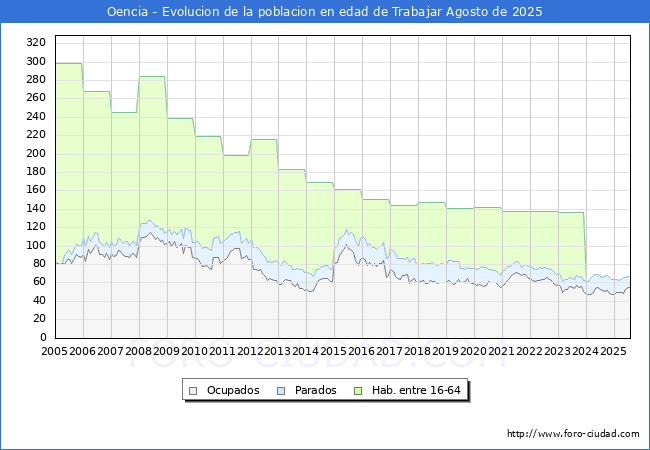 Evolucin Afiliados a la Seguridad Social, parados y poblacin en edad de trabajar para el Municipio de Oencia hasta Agosto del 2025.