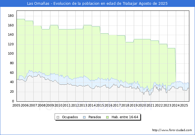 Evolucin Afiliados a la Seguridad Social, parados y poblacin en edad de trabajar para el Municipio de Las Omaas hasta Agosto del 2025.