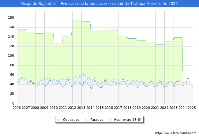 Evolucin Afiliados a la Seguridad Social, parados y poblacin en edad de trabajar para el Municipio de Oseja de Sajambre hasta Febrero del 2025.